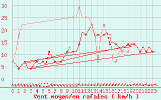 Courbe de la force du vent pour Uppsala