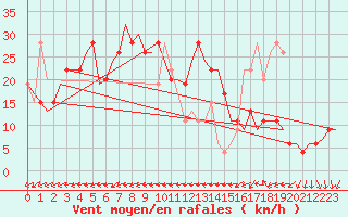 Courbe de la force du vent pour Venezia / Tessera