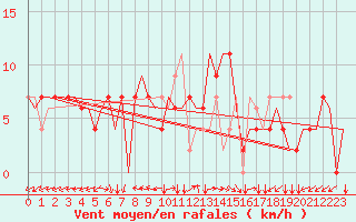 Courbe de la force du vent pour Pula Aerodrome