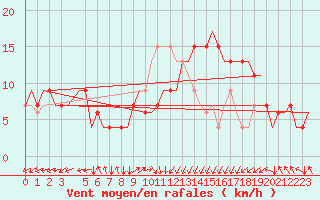 Courbe de la force du vent pour Palermo / Punta Raisi