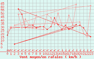 Courbe de la force du vent pour Errachidia