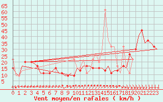 Courbe de la force du vent pour Istanbul / Ataturk