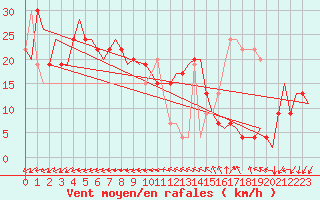 Courbe de la force du vent pour Venezia / Tessera