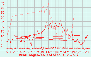Courbe de la force du vent pour Vilhelmina