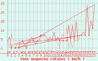 Courbe de la force du vent pour Nis