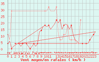 Courbe de la force du vent pour Nuernberg