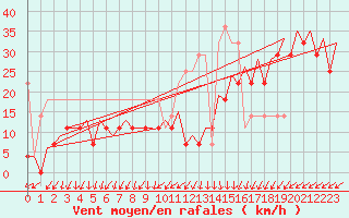 Courbe de la force du vent pour Platform L9-ff-1 Sea