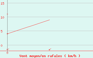 Courbe de la force du vent pour Bucuresti / Imh