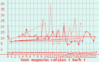 Courbe de la force du vent pour Hihifo Ile Wallis