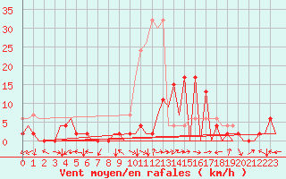 Courbe de la force du vent pour Locarno-Magadino