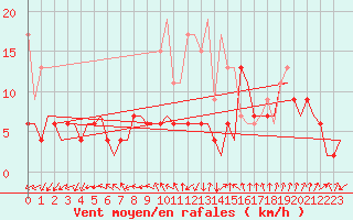 Courbe de la force du vent pour Odiham