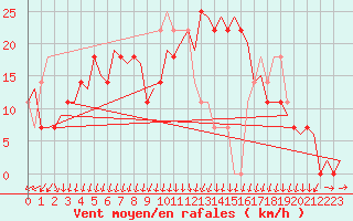 Courbe de la force du vent pour Jonkoping Flygplats