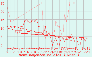 Courbe de la force du vent pour Maastricht / Zuid Limburg (PB)