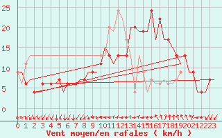 Courbe de la force du vent pour London / Heathrow (UK)