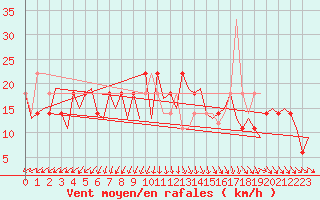 Courbe de la force du vent pour Kuusamo