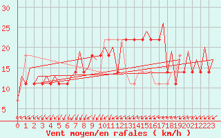 Courbe de la force du vent pour Jonkoping Flygplats
