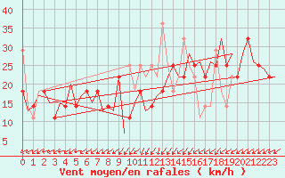 Courbe de la force du vent pour Alesund / Vigra