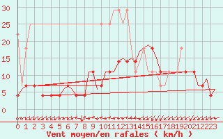 Courbe de la force du vent pour Groningen Airport Eelde