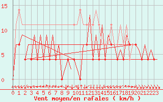Courbe de la force du vent pour Timisoara