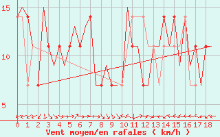 Courbe de la force du vent pour Hong Kong Inter-National Airport