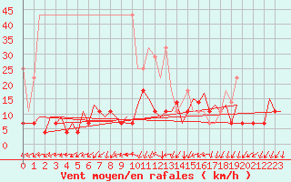 Courbe de la force du vent pour Frankfort (All)