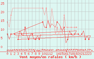 Courbe de la force du vent pour Leipzig-Schkeuditz