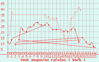 Courbe de la force du vent pour Valley