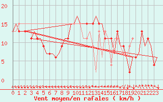 Courbe de la force du vent pour Tiree