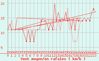 Courbe de la force du vent pour Jonkoping Flygplats