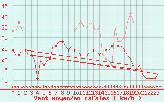 Courbe de la force du vent pour Valley
