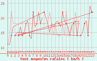 Courbe de la force du vent pour Hong Kong Inter-National Airport