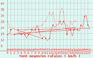 Courbe de la force du vent pour Vlissingen