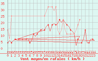 Courbe de la force du vent pour Rotterdam Airport Zestienhoven