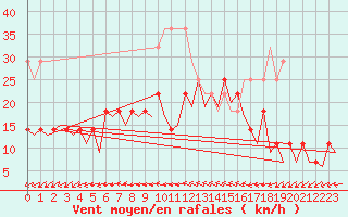 Courbe de la force du vent pour Rorvik / Ryum