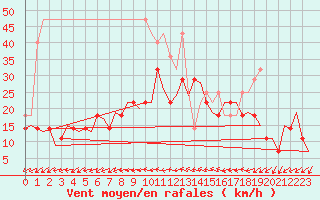 Courbe de la force du vent pour Frankfort (All)