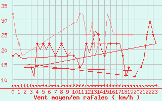 Courbe de la force du vent pour Vlissingen