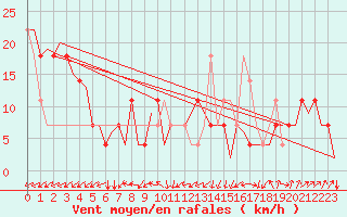 Courbe de la force du vent pour Laupheim
