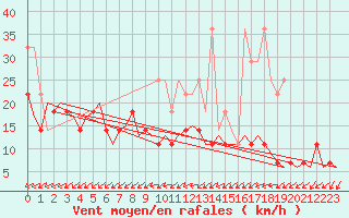 Courbe de la force du vent pour Erfurt-Bindersleben