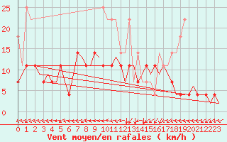 Courbe de la force du vent pour Woensdrecht