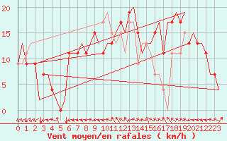 Courbe de la force du vent pour Farnborough