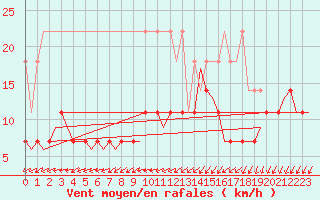 Courbe de la force du vent pour Muenster / Osnabrueck