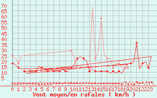 Courbe de la force du vent pour Vlissingen