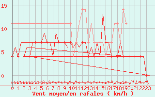 Courbe de la force du vent pour Tirgu Mures