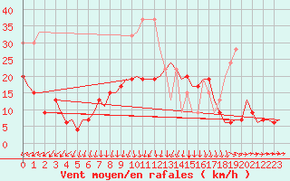 Courbe de la force du vent pour Tirstrup