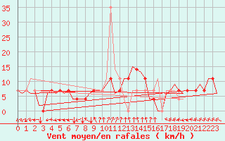 Courbe de la force du vent pour Debrecen