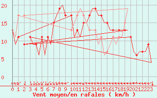 Courbe de la force du vent pour Ibiza (Esp)