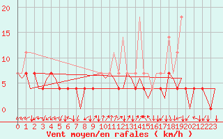 Courbe de la force du vent pour Tromso / Langnes