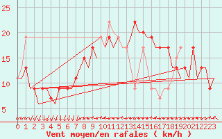 Courbe de la force du vent pour Alicante / El Altet
