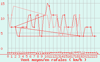 Courbe de la force du vent pour Kecskemet