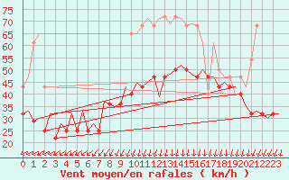 Courbe de la force du vent pour Visby Flygplats